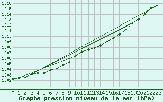 Courbe de la pression atmosphrique pour Bruxelles (Be)