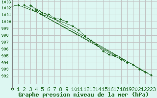 Courbe de la pression atmosphrique pour Loch Glascanoch