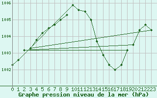 Courbe de la pression atmosphrique pour Muret (31)