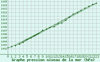 Courbe de la pression atmosphrique pour Marienberg