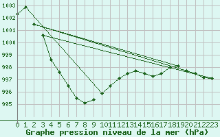Courbe de la pression atmosphrique pour Calais / Marck (62)