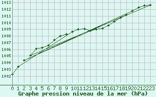 Courbe de la pression atmosphrique pour West Freugh