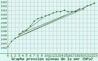 Courbe de la pression atmosphrique pour Nostang (56)