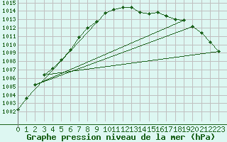 Courbe de la pression atmosphrique pour Dunkerque (59)