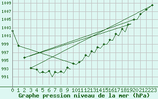 Courbe de la pression atmosphrique pour Guernesey (UK)