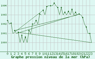 Courbe de la pression atmosphrique pour Platform P11-b Sea