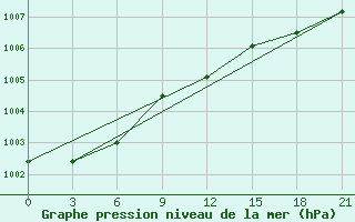 Courbe de la pression atmosphrique pour Kanin Nos