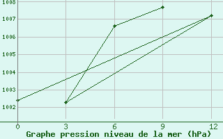 Courbe de la pression atmosphrique pour Tataouine