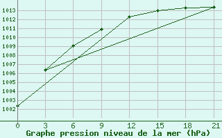 Courbe de la pression atmosphrique pour Zeleznodorozny