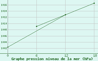 Courbe de la pression atmosphrique pour Dzhangala