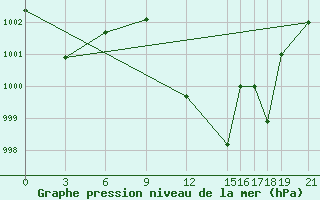 Courbe de la pression atmosphrique pour Adrar