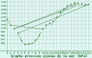 Courbe de la pression atmosphrique pour Farnborough