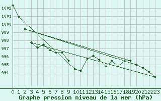 Courbe de la pression atmosphrique pour Ritsem