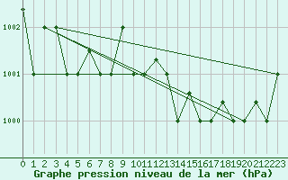Courbe de la pression atmosphrique pour Marina Di Ginosa