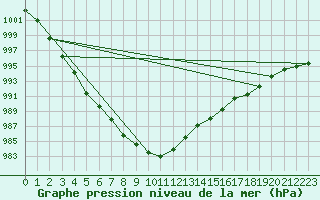 Courbe de la pression atmosphrique pour Lough Fea