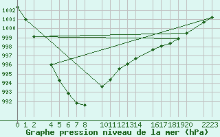 Courbe de la pression atmosphrique pour Melle (Be)