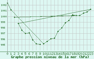 Courbe de la pression atmosphrique pour Lelystad
