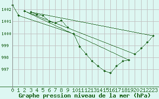 Courbe de la pression atmosphrique pour Koppigen