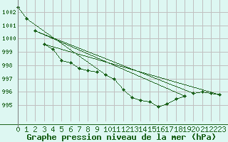 Courbe de la pression atmosphrique pour Locarno (Sw)