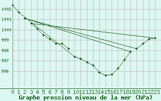 Courbe de la pression atmosphrique pour Belfort-Dorans (90)