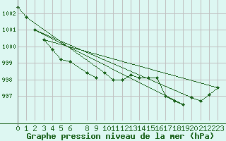 Courbe de la pression atmosphrique pour Mont-Rigi (Be)