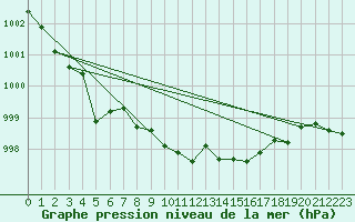 Courbe de la pression atmosphrique pour Doberlug-Kirchhain