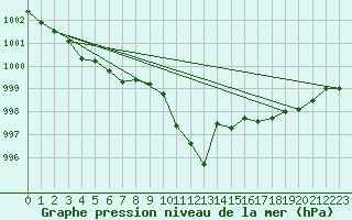 Courbe de la pression atmosphrique pour Bziers Cap d