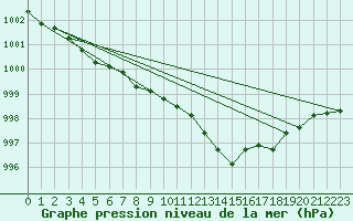 Courbe de la pression atmosphrique pour Sandillon (45)