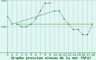 Courbe de la pression atmosphrique pour Strathallan
