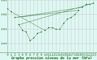 Courbe de la pression atmosphrique pour Anholt