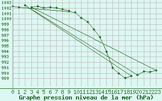 Courbe de la pression atmosphrique pour Kumlinge Kk