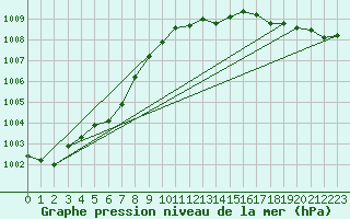 Courbe de la pression atmosphrique pour Auch (32)