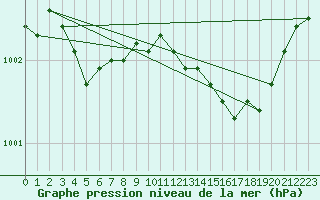 Courbe de la pression atmosphrique pour Seichamps (54)