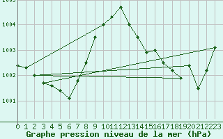 Courbe de la pression atmosphrique pour Pirou (50)