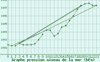 Courbe de la pression atmosphrique pour Calvi (2B)