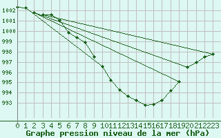 Courbe de la pression atmosphrique pour Beitem (Be)