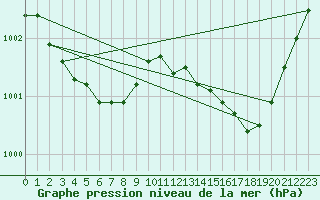 Courbe de la pression atmosphrique pour Trgueux (22)