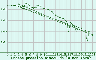 Courbe de la pression atmosphrique pour Honningsvag / Valan