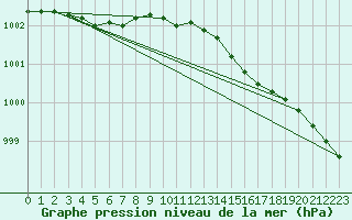 Courbe de la pression atmosphrique pour Machrihanish