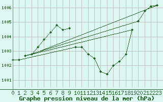 Courbe de la pression atmosphrique pour Weitra