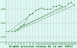 Courbe de la pression atmosphrique pour Sula