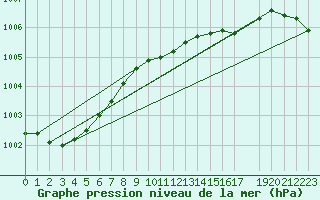 Courbe de la pression atmosphrique pour Stabroek
