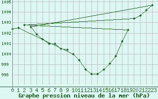 Courbe de la pression atmosphrique pour Gottfrieding