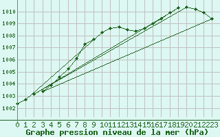 Courbe de la pression atmosphrique pour Hereford/Credenhill