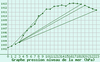 Courbe de la pression atmosphrique pour Jokkmokk FPL