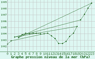 Courbe de la pression atmosphrique pour Rochegude (26)