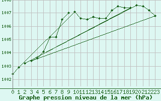 Courbe de la pression atmosphrique pour Sebes