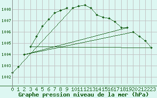 Courbe de la pression atmosphrique pour De Bilt (PB)