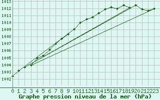 Courbe de la pression atmosphrique pour Suomussalmi Pesio