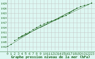 Courbe de la pression atmosphrique pour Neuhutten-Spessart